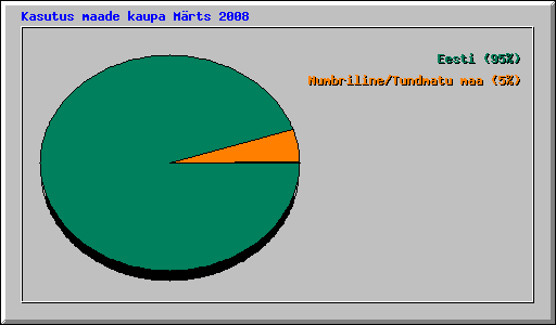 Kasutus maade kaupa Mrts 2008