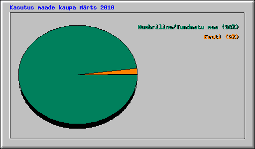 Kasutus maade kaupa Mrts 2010