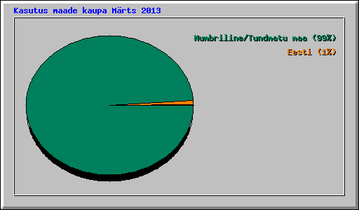 Kasutus maade kaupa Mrts 2013