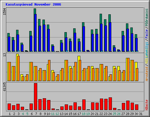 Kasutusp�evad November 2006