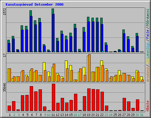 Kasutusp�evad Detsember 2006
