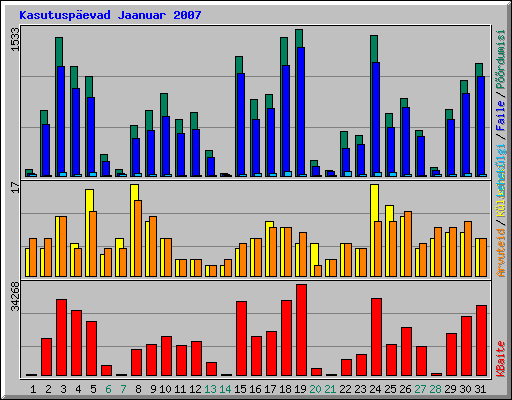 Kasutusp�evad Jaanuar 2007