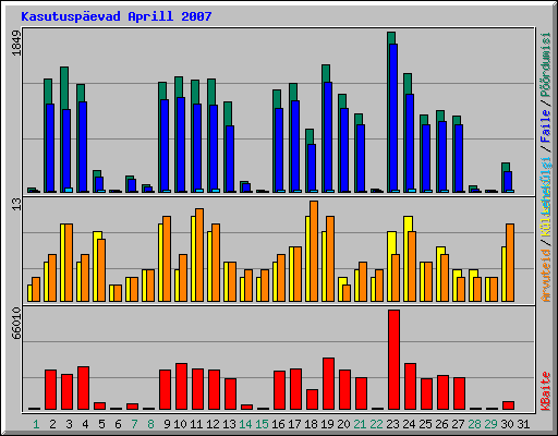 Kasutusp�evad Aprill 2007