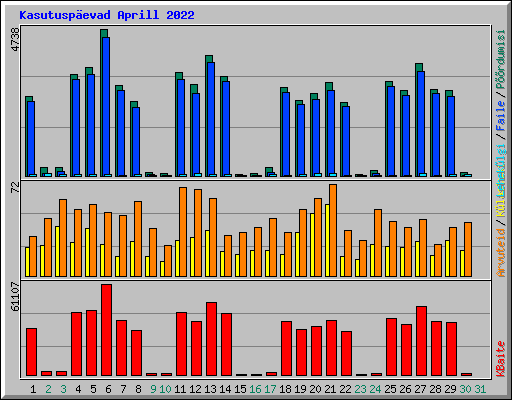 Kasutuspevad Aprill 2022