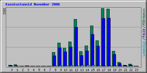 Kasutustunnid November 2006