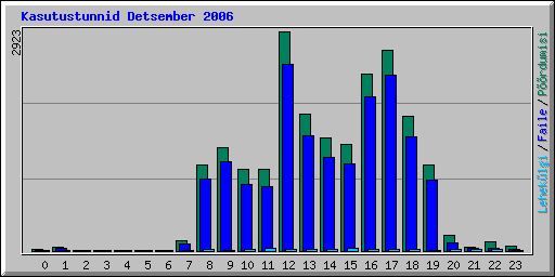 Kasutustunnid Detsember 2006