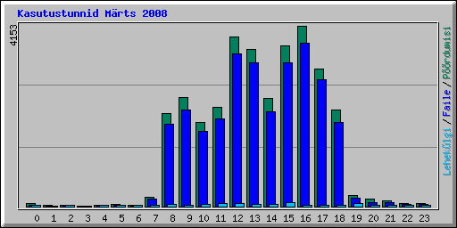 Kasutustunnid Mrts 2008