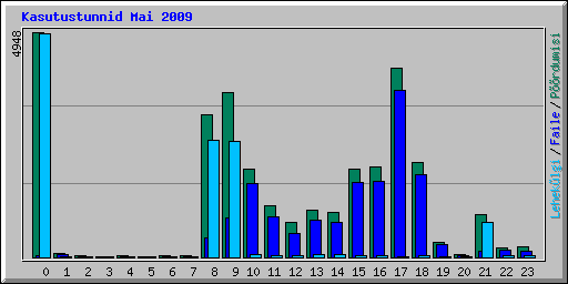 Kasutustunnid Mai 2009