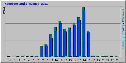 Kasutustunnid August 2021