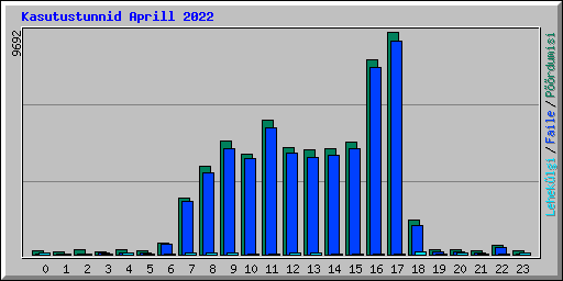 Kasutustunnid Aprill 2022