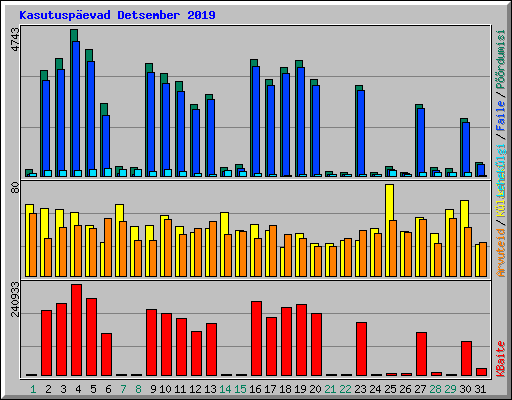 Kasutuspevad Detsember 2019